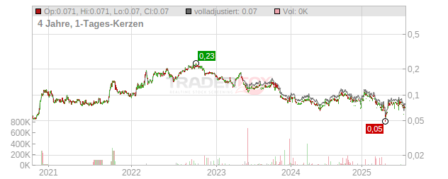 PT Indika Energy Tbk Chart