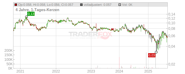 PT BK TABUNG.NEG.P RP500 Chart