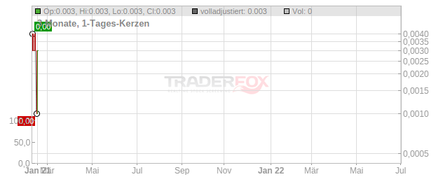 Benakat Petroleum Energy Tbk Chart
