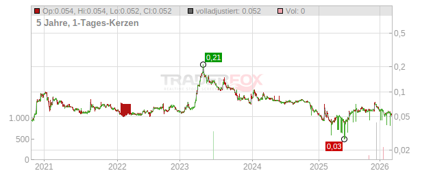Indomobil Sukses Intl TBK,PT Chart