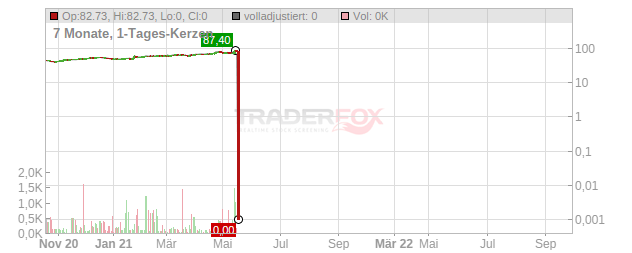 Seagate Technology Chart