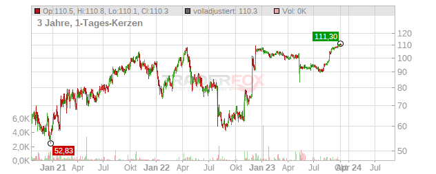 Horizon Pharma Chart