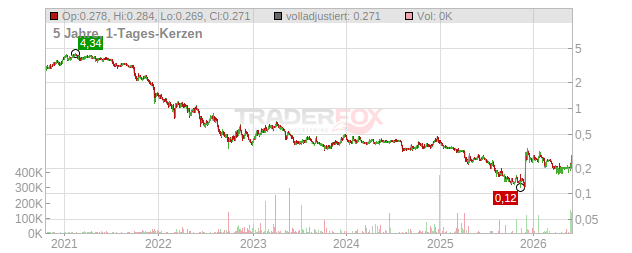 Boohoo.com Chart