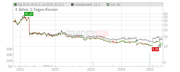 ASAHI HOLDINGS Chart