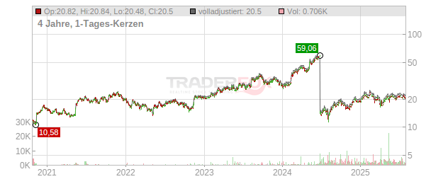 ASICS Chart