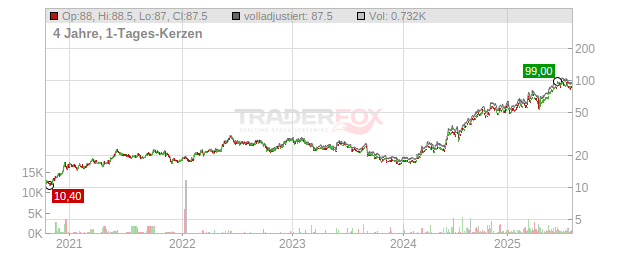 IHI Chart