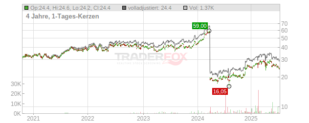 Sompo Hldgs Chart