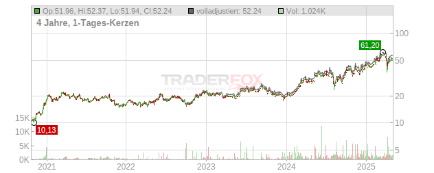 Kawasaki Heavy Industries Chart