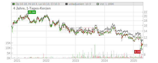 Kubota Chart
