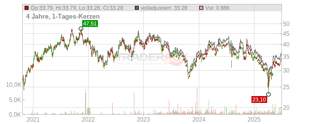 Kurita Water Industries Chart