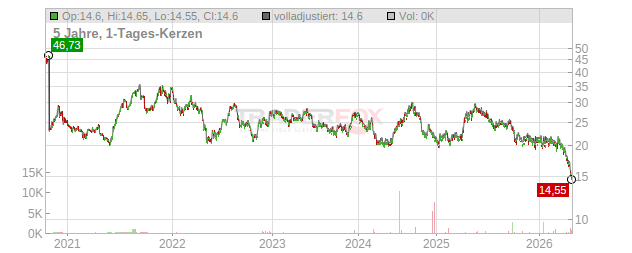 KOBE BUSSAN CO. Chart