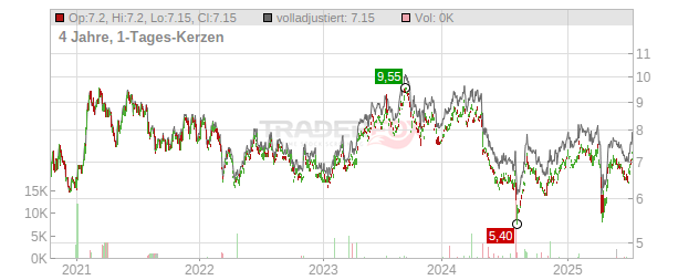 JTEKT Chart