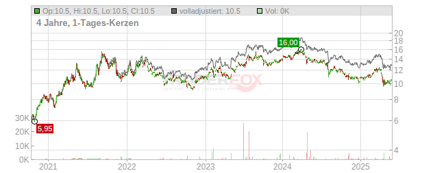 JFE Holdings Chart