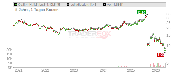 AEON Chart
