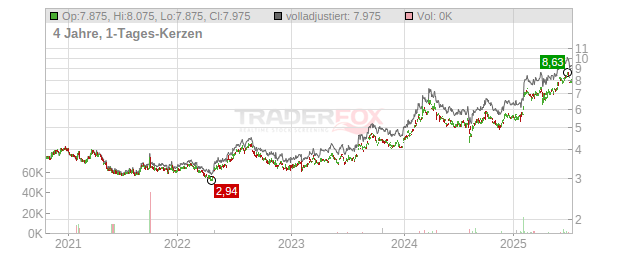Sky Perfect JSAT Chart
