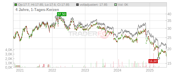 Dentsu Chart