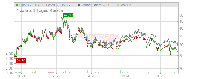 Dowa Holdings Co. Chart