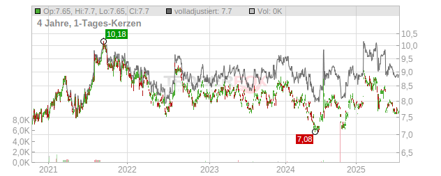 Nippon Kayaku Co. Chart