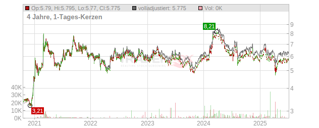 Hitachi Zosen Chart