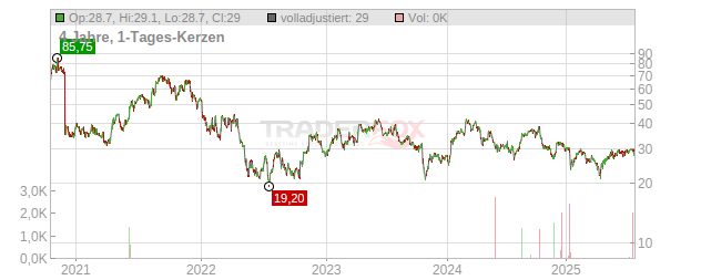 Money Forward Chart