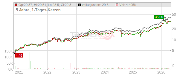 Marubeni Chart