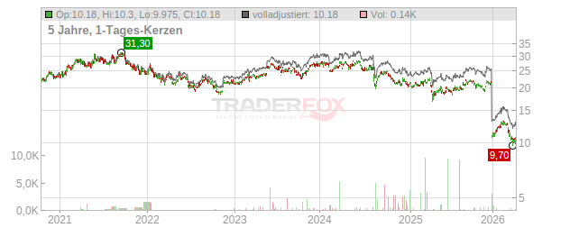 Mitsui Chemicals Chart