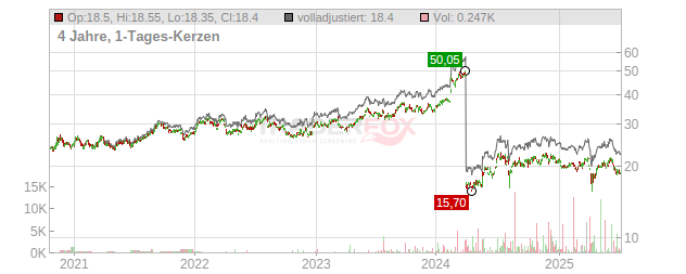 MS&AD Insurance Group Holdings Chart