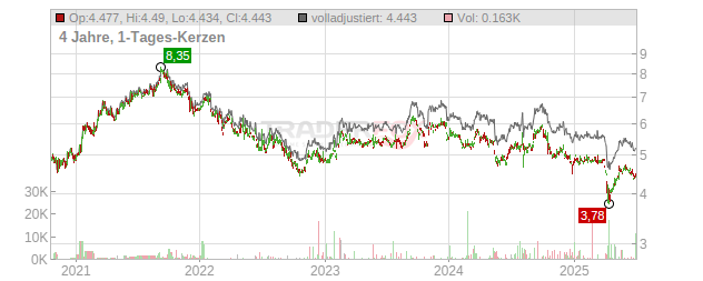 MITSUBISHI CHEM. HLDGS Chart