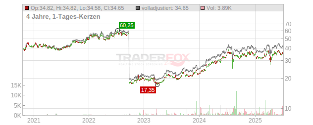 Tokio Marine Holdings Chart