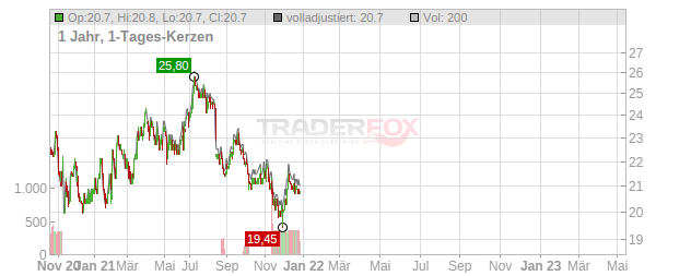 Yamato Holdings Chart