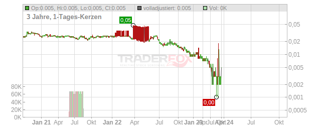 Glorious Property Holdings Chart