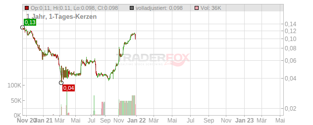 TOM Group Chart
