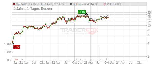 Tenaris Chart