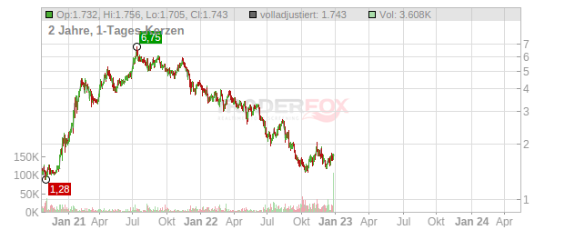 Media and Games Invest Chart