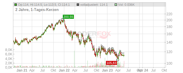 Koninklijke DSM Chart