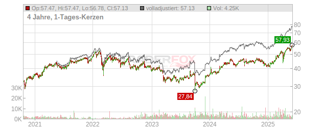 NN Group Chart
