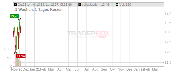 Mylan Chart