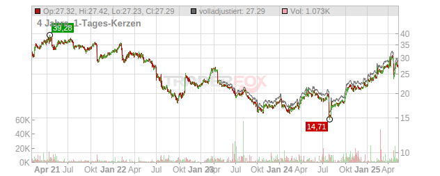 Flow Traders Chart