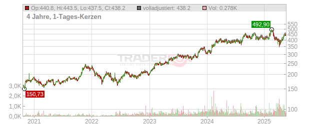 Ferrari Chart