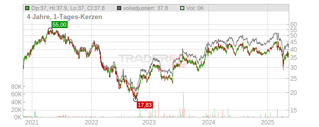 RHI Magnesita Chart