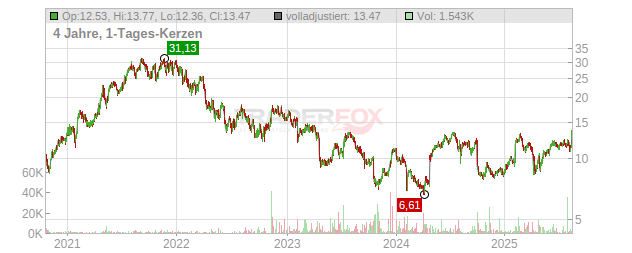 Nordic Semiconductor Chart