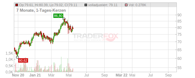 Hexagon Chart