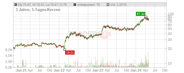 Saab Chart