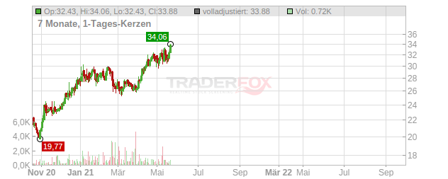 NIBE Industrier Chart