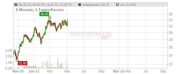 Boliden Chart