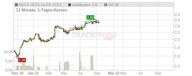Capitaland Chart