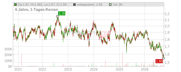 CapitaLand Ascendas REIT Chart
