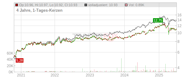 Oversea-Chinese Banking Chart
