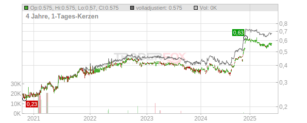 PEC Chart