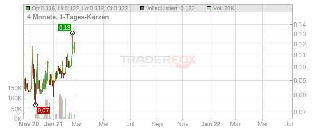 Thai Airways International PCL Chart